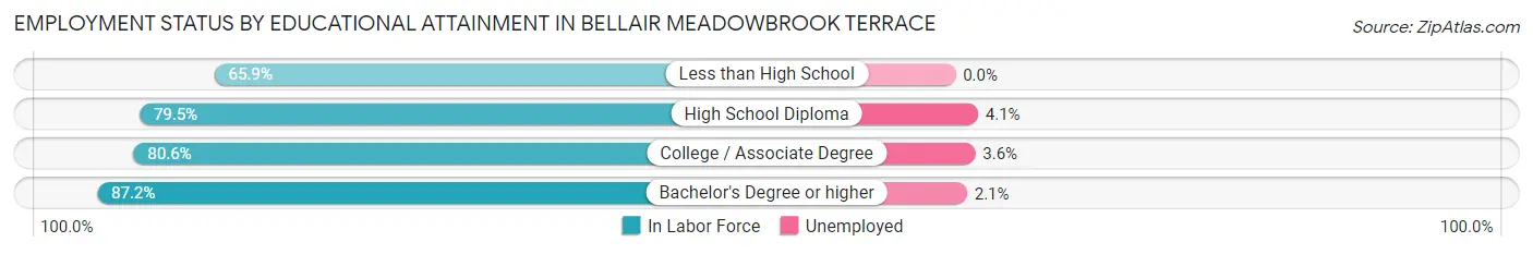 Employment Status by Educational Attainment in Bellair Meadowbrook Terrace