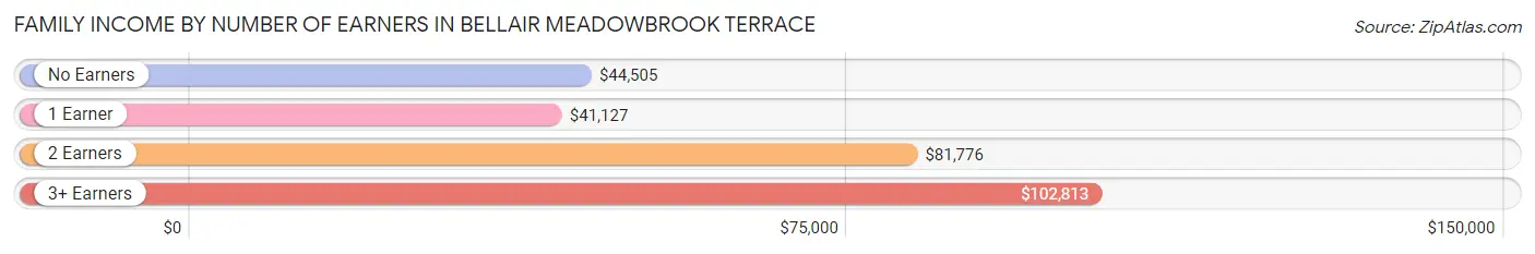Family Income by Number of Earners in Bellair Meadowbrook Terrace