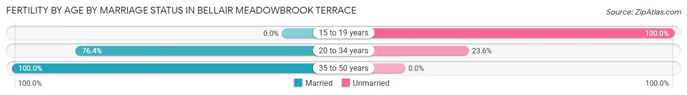 Female Fertility by Age by Marriage Status in Bellair Meadowbrook Terrace