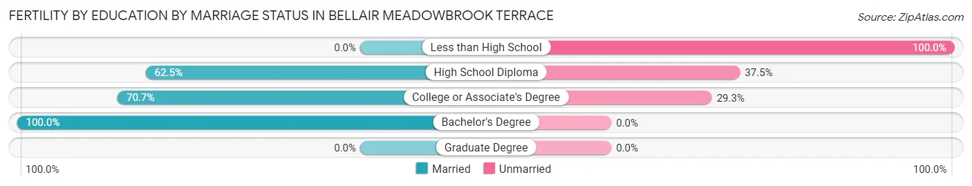 Female Fertility by Education by Marriage Status in Bellair Meadowbrook Terrace