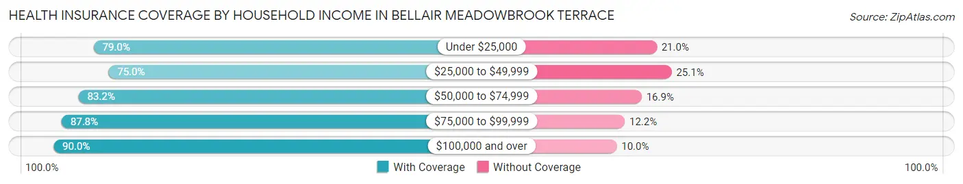 Health Insurance Coverage by Household Income in Bellair Meadowbrook Terrace