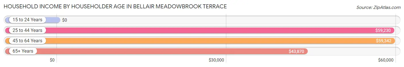 Household Income by Householder Age in Bellair Meadowbrook Terrace