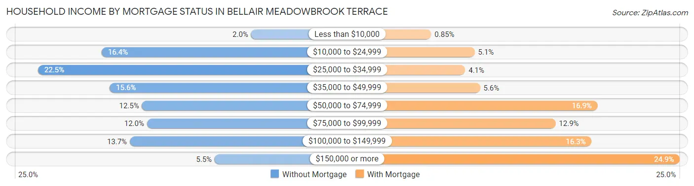 Household Income by Mortgage Status in Bellair Meadowbrook Terrace