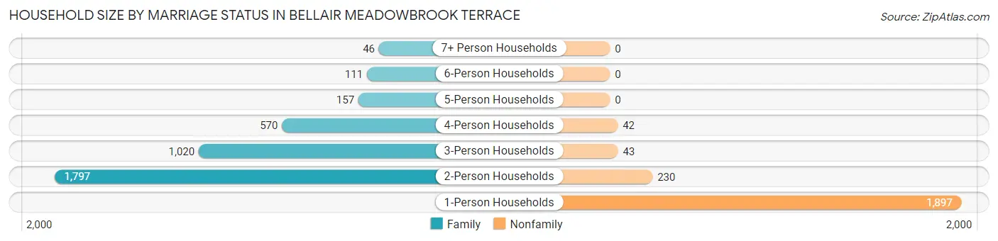 Household Size by Marriage Status in Bellair Meadowbrook Terrace