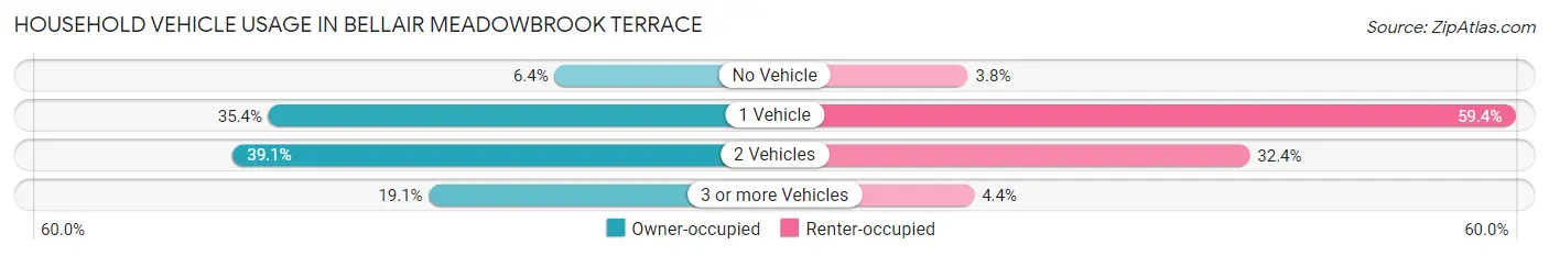 Household Vehicle Usage in Bellair Meadowbrook Terrace