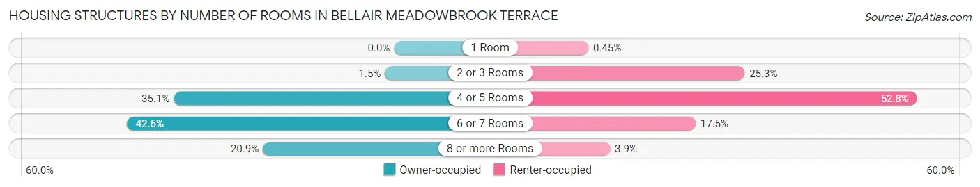 Housing Structures by Number of Rooms in Bellair Meadowbrook Terrace
