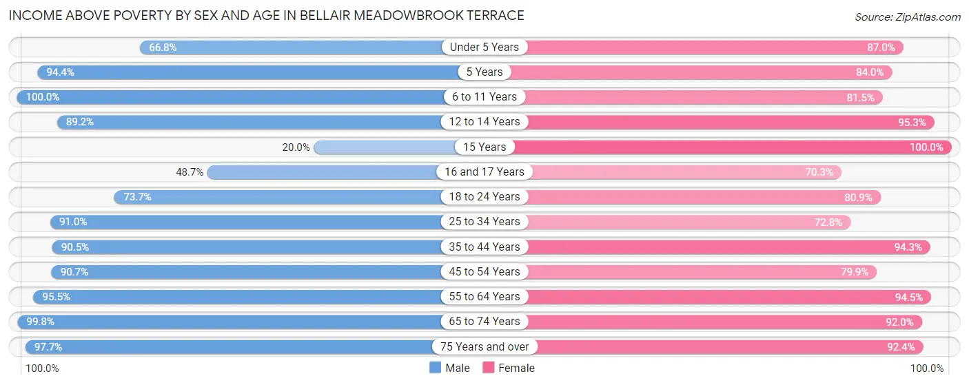 Income Above Poverty by Sex and Age in Bellair Meadowbrook Terrace
