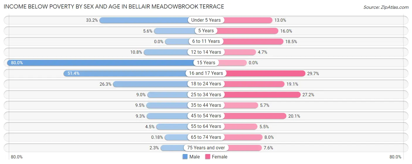 Income Below Poverty by Sex and Age in Bellair Meadowbrook Terrace