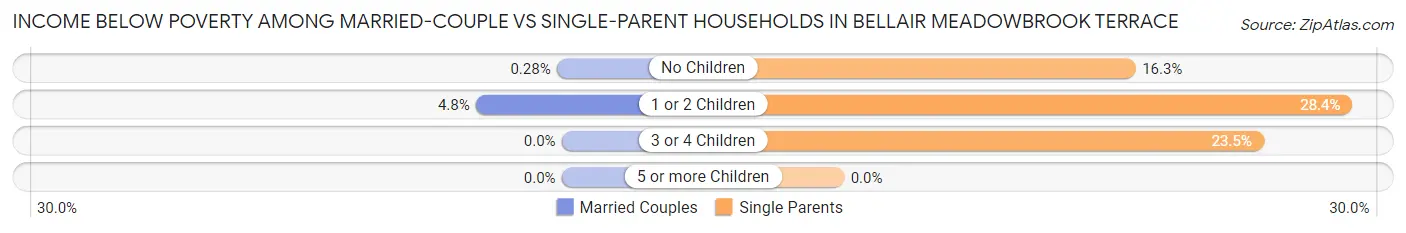 Income Below Poverty Among Married-Couple vs Single-Parent Households in Bellair Meadowbrook Terrace