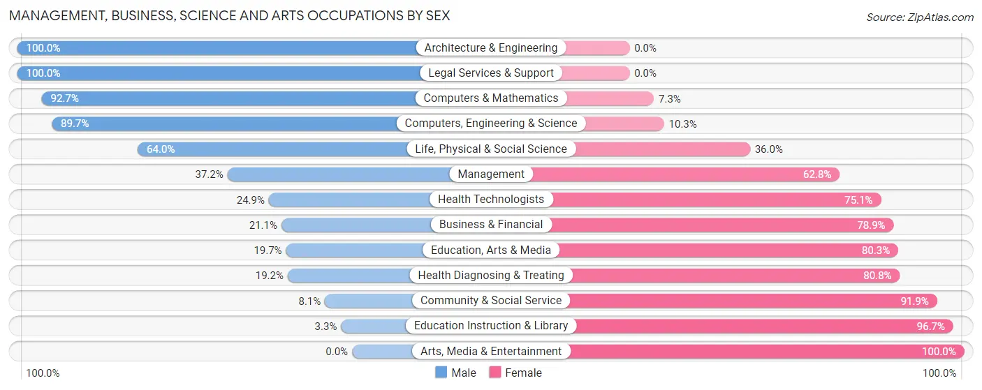 Management, Business, Science and Arts Occupations by Sex in Bellair Meadowbrook Terrace