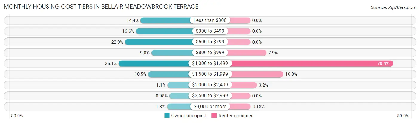 Monthly Housing Cost Tiers in Bellair Meadowbrook Terrace