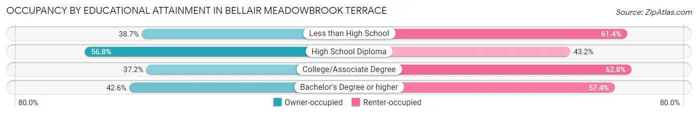 Occupancy by Educational Attainment in Bellair Meadowbrook Terrace