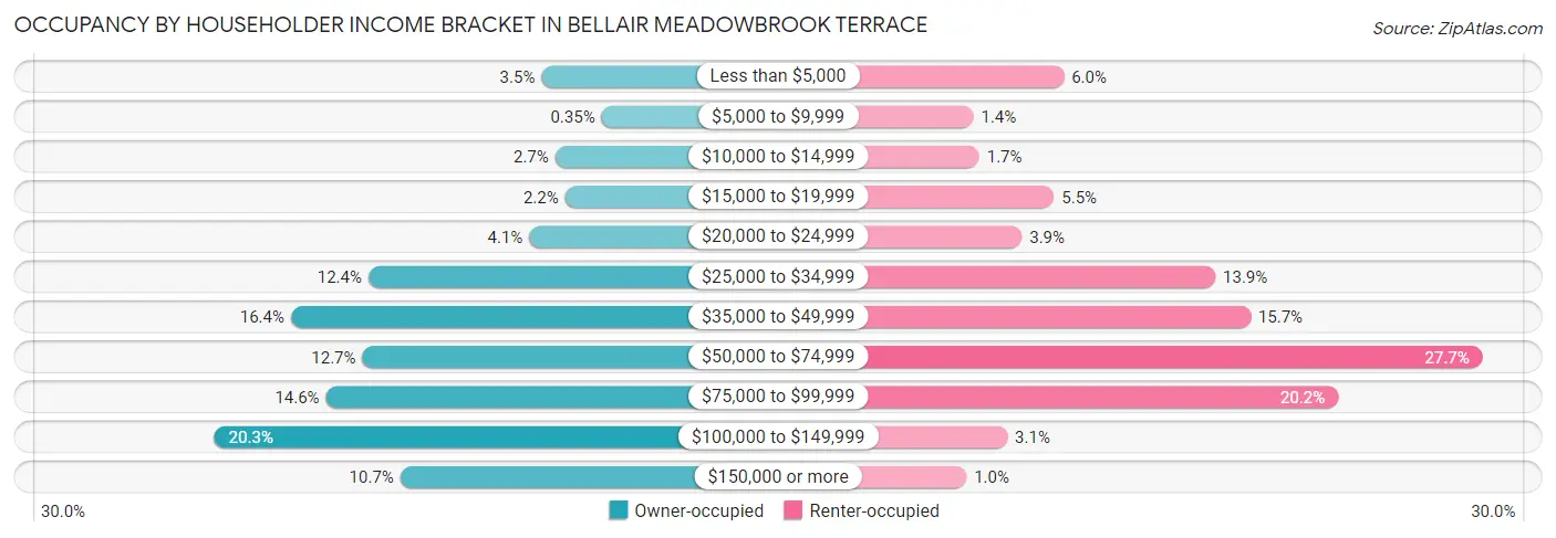 Occupancy by Householder Income Bracket in Bellair Meadowbrook Terrace