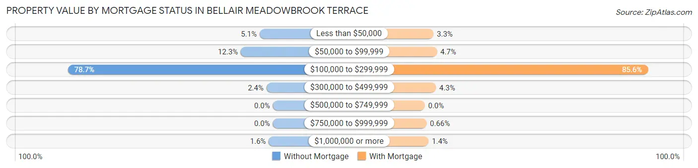 Property Value by Mortgage Status in Bellair Meadowbrook Terrace