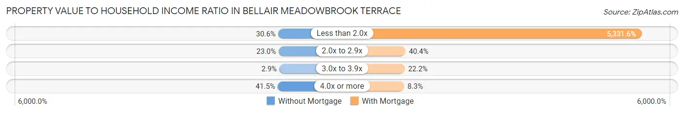 Property Value to Household Income Ratio in Bellair Meadowbrook Terrace