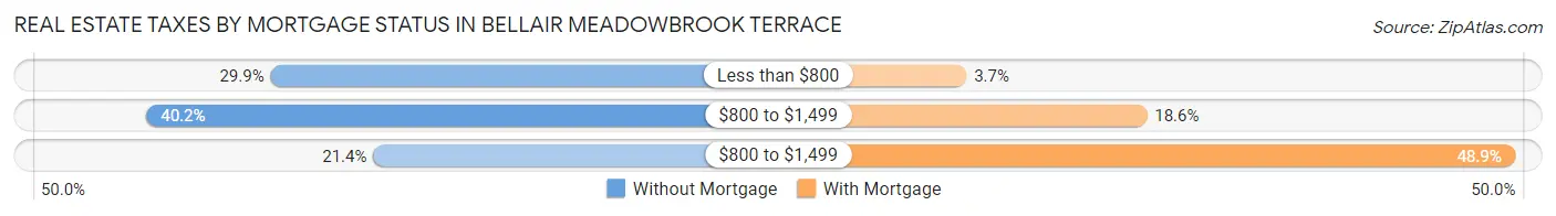 Real Estate Taxes by Mortgage Status in Bellair Meadowbrook Terrace