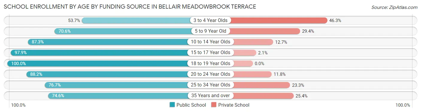 School Enrollment by Age by Funding Source in Bellair Meadowbrook Terrace