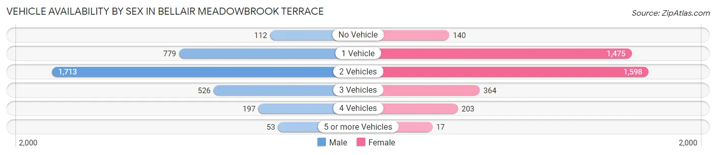 Vehicle Availability by Sex in Bellair Meadowbrook Terrace