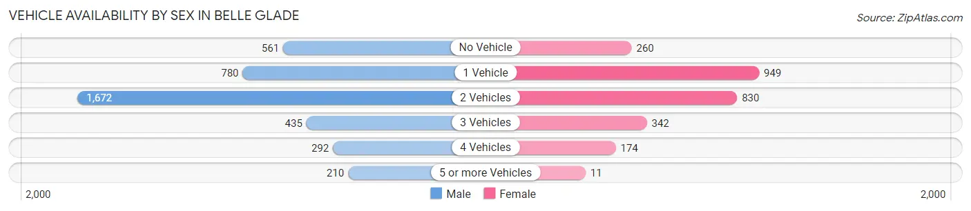 Vehicle Availability by Sex in Belle Glade