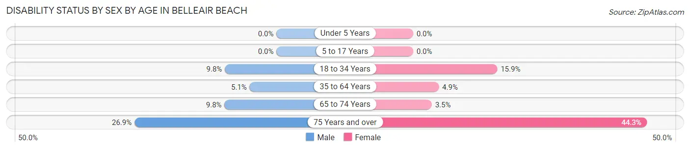 Disability Status by Sex by Age in Belleair Beach