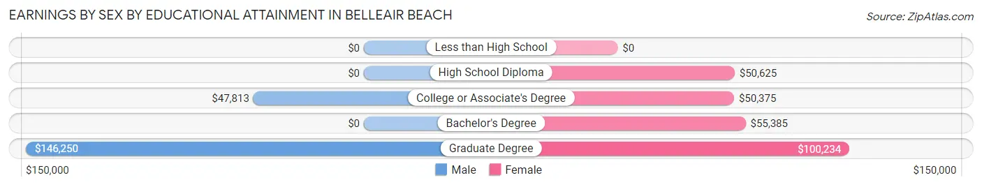 Earnings by Sex by Educational Attainment in Belleair Beach