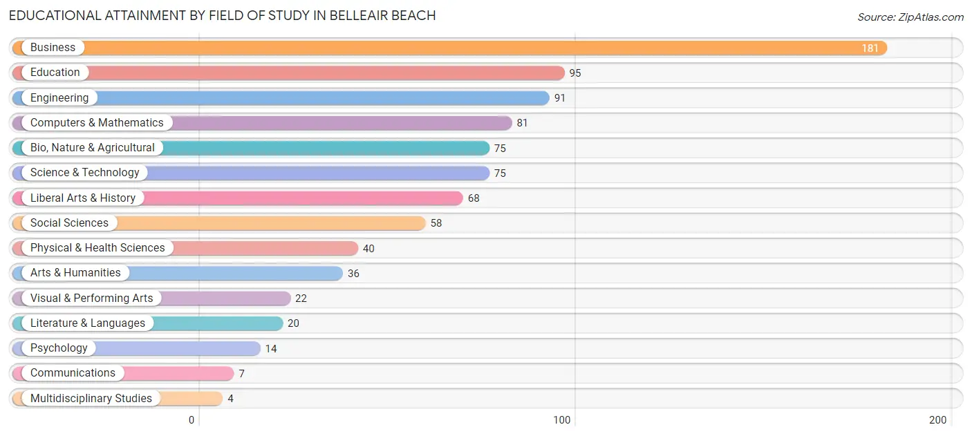 Educational Attainment by Field of Study in Belleair Beach