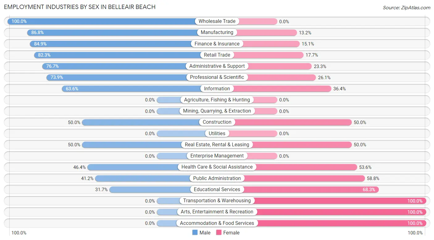 Employment Industries by Sex in Belleair Beach