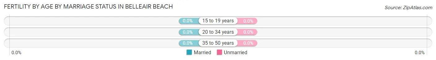 Female Fertility by Age by Marriage Status in Belleair Beach