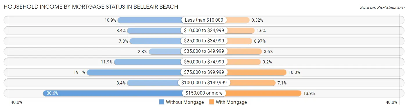 Household Income by Mortgage Status in Belleair Beach