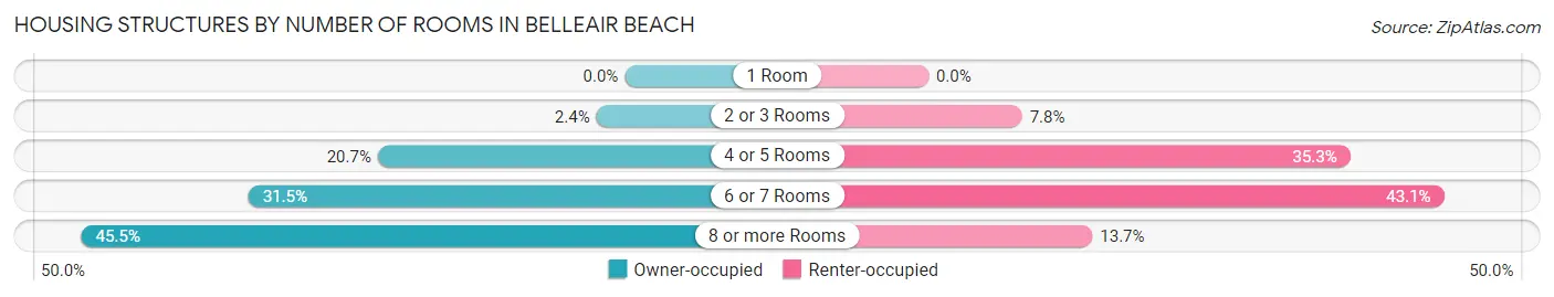 Housing Structures by Number of Rooms in Belleair Beach
