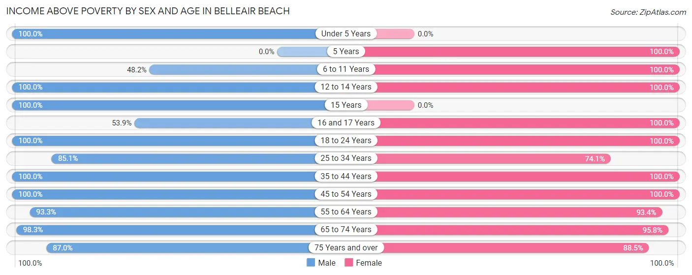 Income Above Poverty by Sex and Age in Belleair Beach