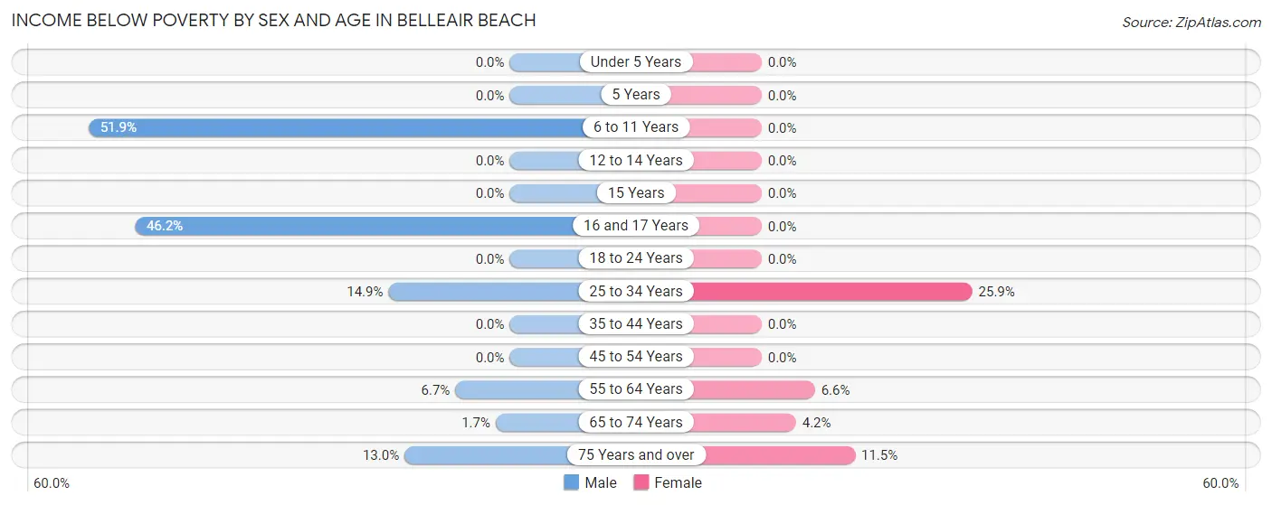 Income Below Poverty by Sex and Age in Belleair Beach