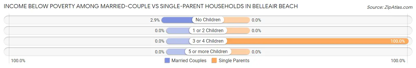 Income Below Poverty Among Married-Couple vs Single-Parent Households in Belleair Beach