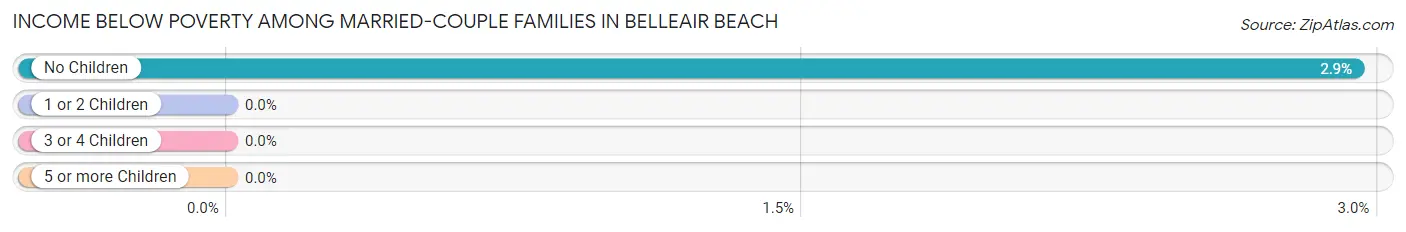 Income Below Poverty Among Married-Couple Families in Belleair Beach