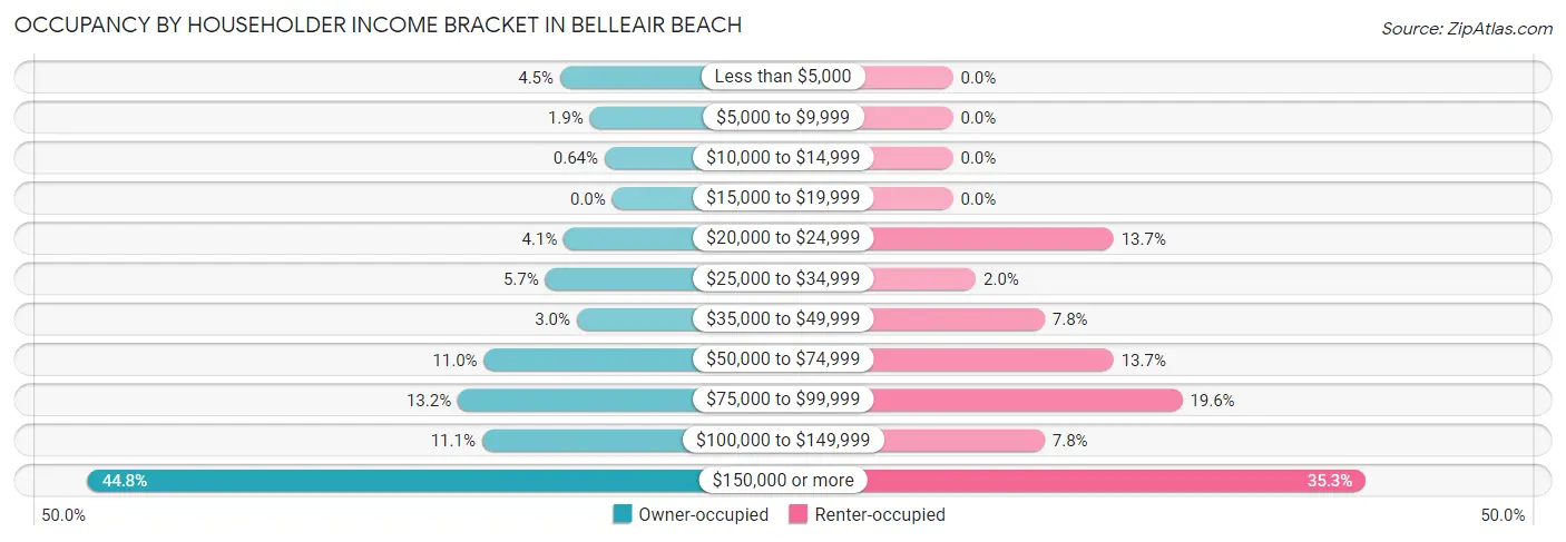 Occupancy by Householder Income Bracket in Belleair Beach