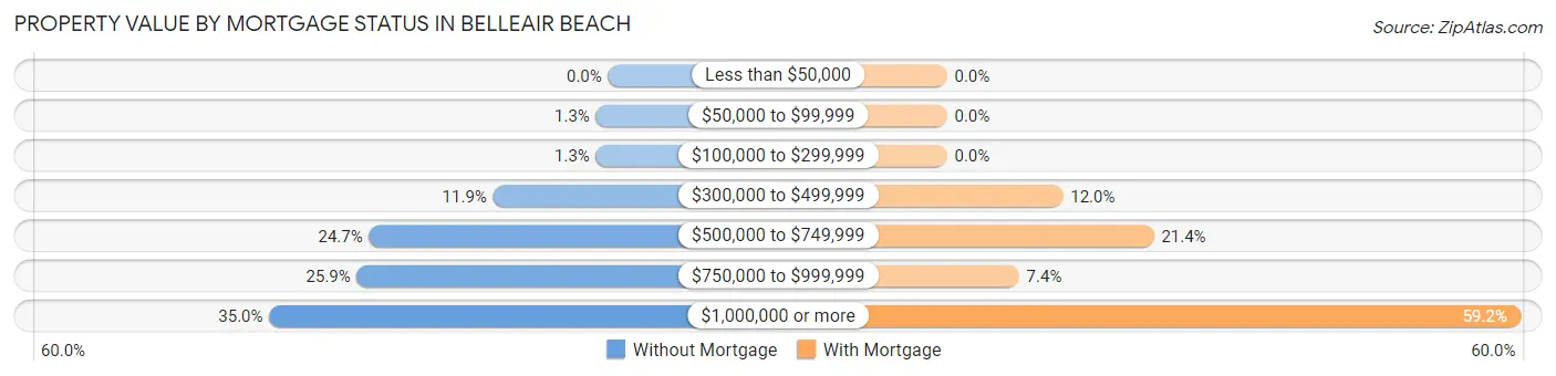 Property Value by Mortgage Status in Belleair Beach