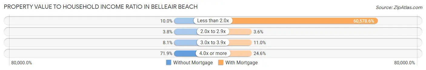 Property Value to Household Income Ratio in Belleair Beach