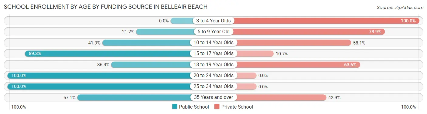 School Enrollment by Age by Funding Source in Belleair Beach