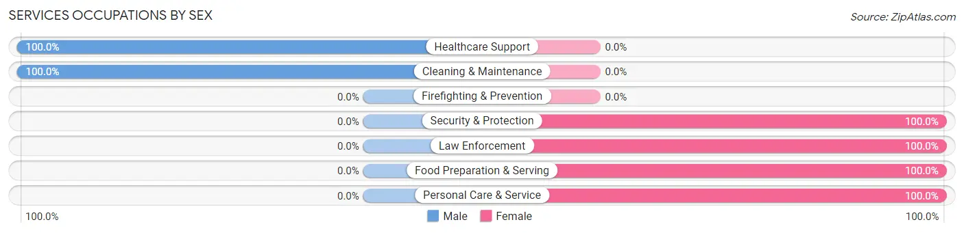 Services Occupations by Sex in Belleair Beach