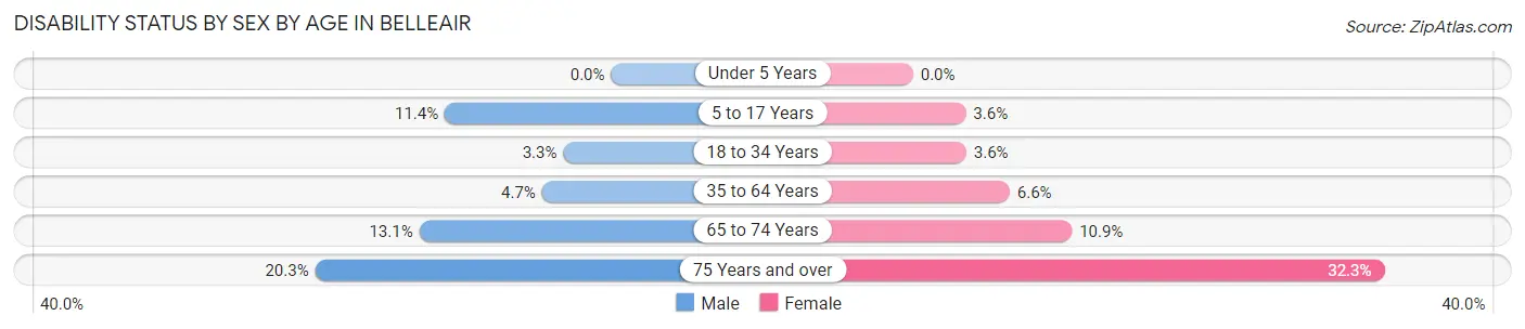Disability Status by Sex by Age in Belleair