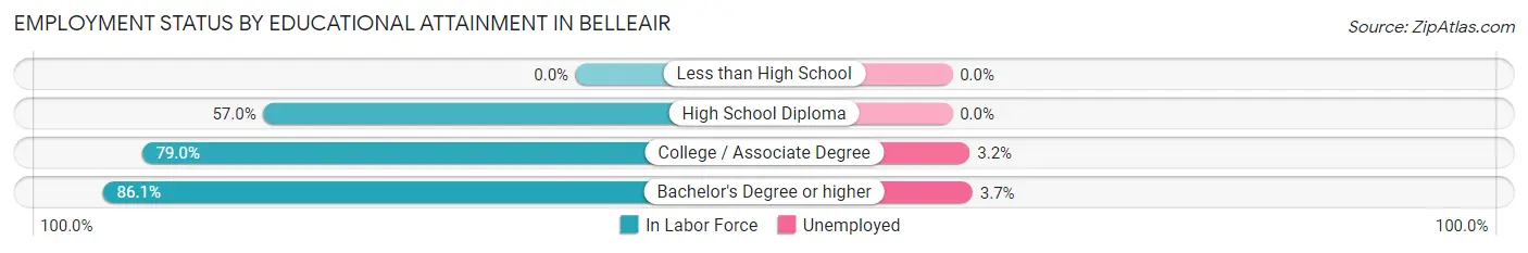 Employment Status by Educational Attainment in Belleair