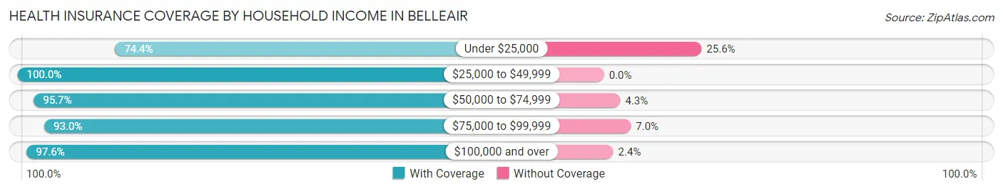 Health Insurance Coverage by Household Income in Belleair