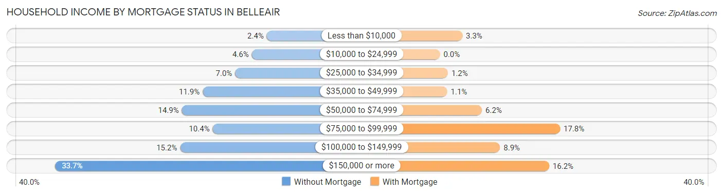 Household Income by Mortgage Status in Belleair