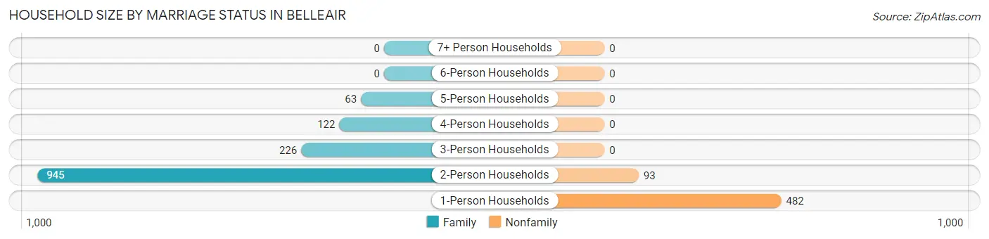 Household Size by Marriage Status in Belleair