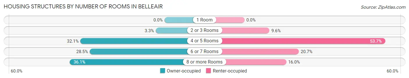 Housing Structures by Number of Rooms in Belleair