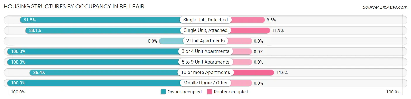 Housing Structures by Occupancy in Belleair