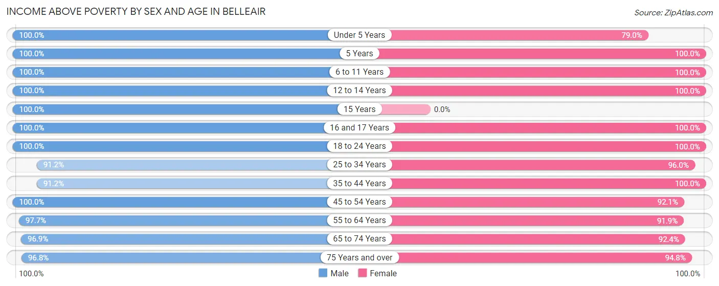 Income Above Poverty by Sex and Age in Belleair