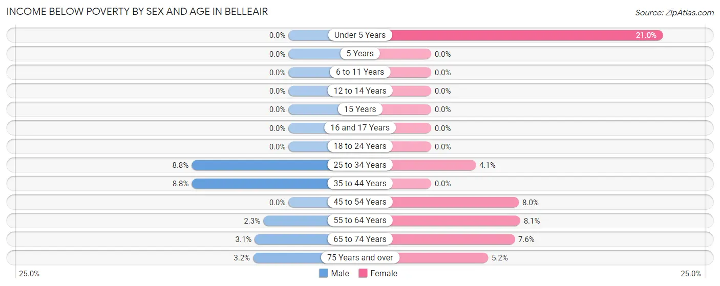 Income Below Poverty by Sex and Age in Belleair