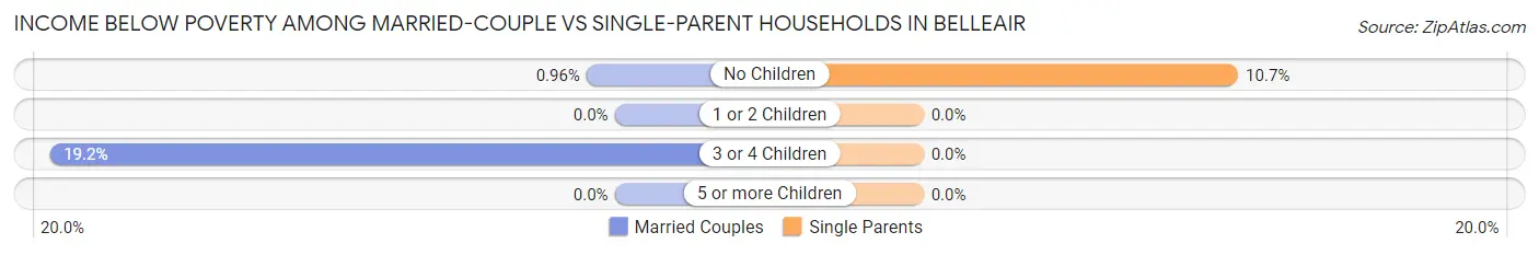 Income Below Poverty Among Married-Couple vs Single-Parent Households in Belleair