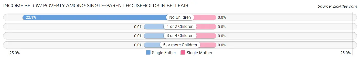 Income Below Poverty Among Single-Parent Households in Belleair